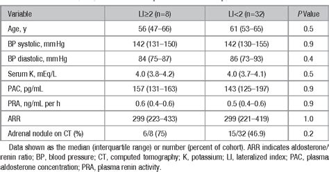 Table 3 From Adrenal Venous Sampling In Patients With Positive
