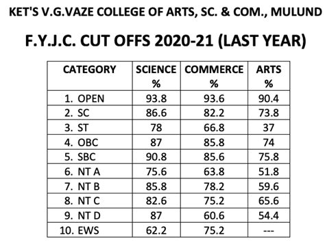 Kelkar College Merit List 2022 Cut Off Rank List
