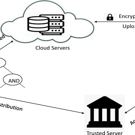 Illustration Of Authentication And Access Control Phase Download