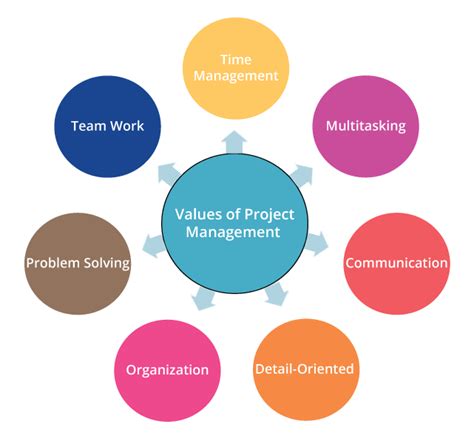 All You Wanted To Know About Project Management Basics