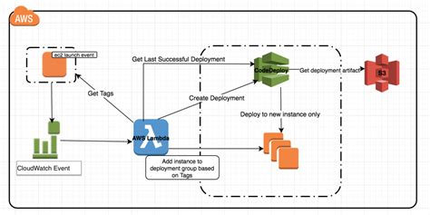 Diagramming Tool Amazon Architecture Diagrams Aws