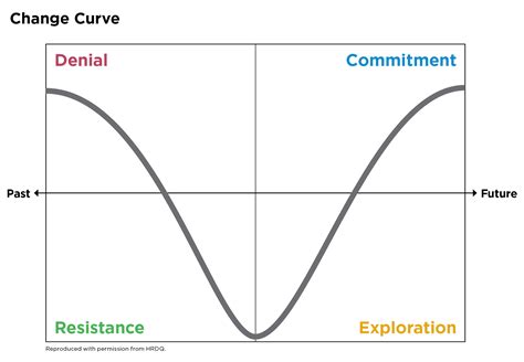 Understanding The Change Curve Canadian Management Centre