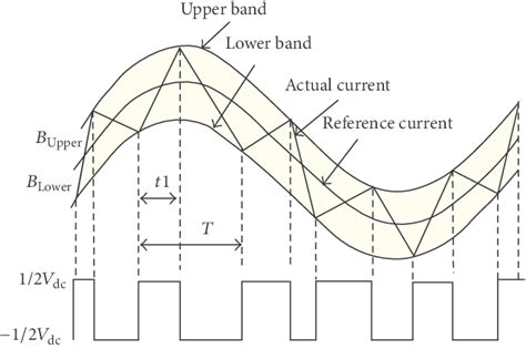 Diagram Of Hysteresis Current Control Download Scientific Diagram