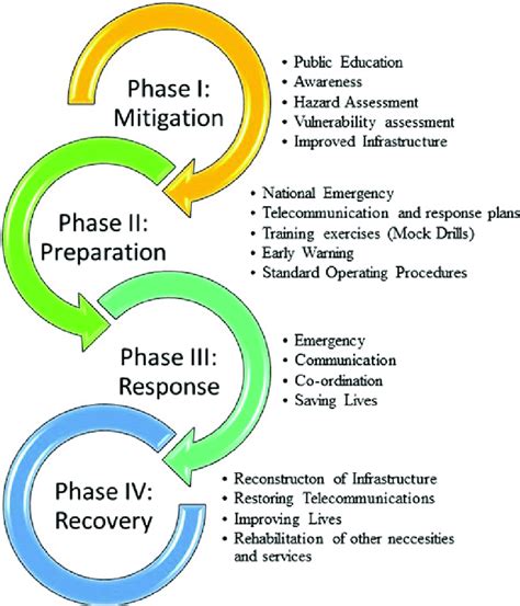 1 Activities Carried Out During Four Phases Of The Disaster Management
