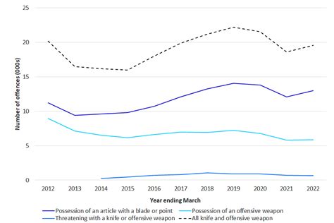 Digestion Napkin Preference Knife Crime Statistics Uk 2022 Parade Moss Tips