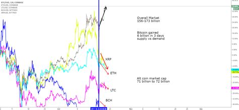 BTC vs ALT-Coins - Market Liquidity - Supply and Demand ...
