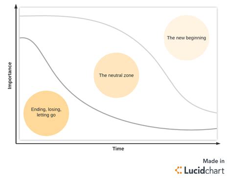 7 Fundamental Change Management Models Lucidchart Blog