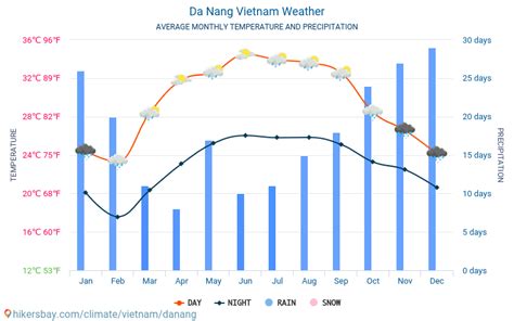 Get the monthly weather forecast for da nang, danang, vietnam, including daily high/low, historical averages, to help you plan ahead. อากาศที่ ดานัง ประเทศเวียดนาม สภาพภูมิอากาศและสภาพอากาศใน ...