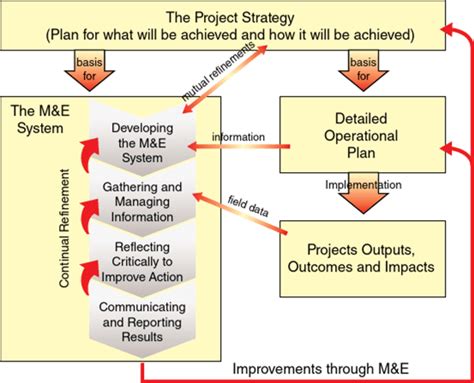 Steps In Developing A Monitoring And Evaluation System