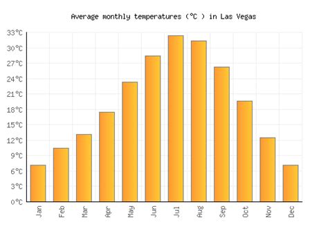 Las Vegas Weather Averages Monthly Temperatures United States