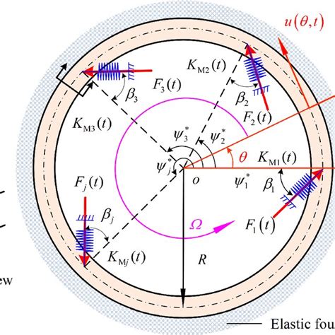 Schematic Of A Ring Structure Subjected To N Discrete Excitations On An
