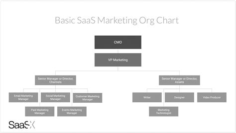 Saas Marketing Org Chart — Arthur Ventures