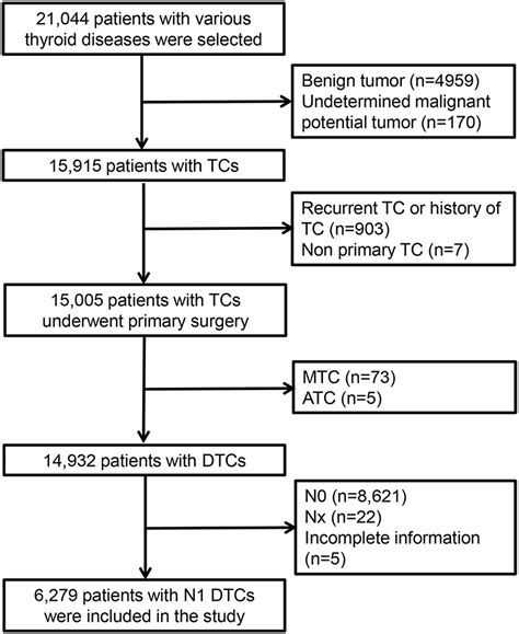 Lymph Node Characteristics Of 6279 N1 Differentiated Thyroid Cancer
