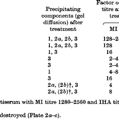 Treatment Of Membranes Of Mycoplasma Hominis Sc4 Download Table