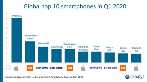 The Most Popular Android Phone Of Q1 2020 Wasnt A Samsung Device