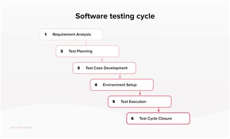 What Is A Software Testing Life Cycle And Why Do You Need It