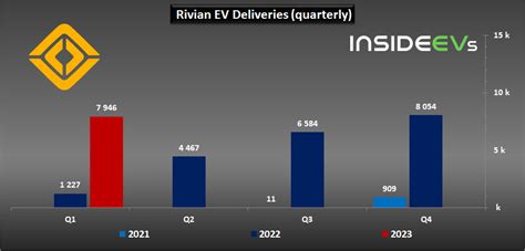 Rivian Ev Production And Deliveries Surged In Q1 2023