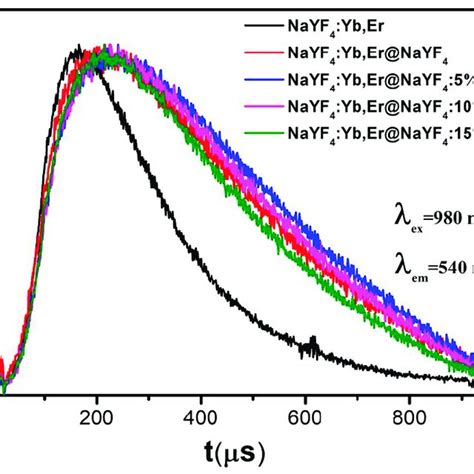 Energy Level Lifetime Diagram Of 540 Nm From Nayf 4 Yb 3 Er 3 And