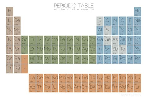 Minimalist Periodictable Table Of Elements Amu By Hovden On Deviantart