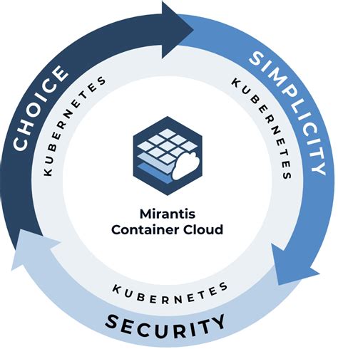 Tackle Multi Cloud Complexity With Mirantis Container Cloud Amazic