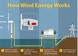 What Is Wind Power And How Does It Work Pictures