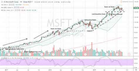 Microsoft Stock Now More Than Ever Msft Stock Is A Buy Investorplace