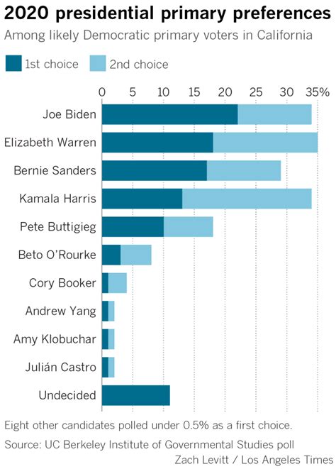 Opinion Polling For The 2020 Democratic Party Presidential Primaries
