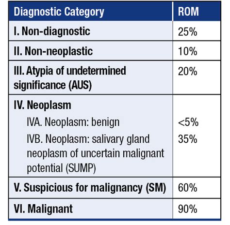The Risk For Malignancy Using The Milan Salivary Gland Classification