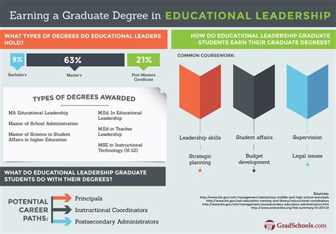 Doctorate In Educational Leadership Degree Programs 2023
