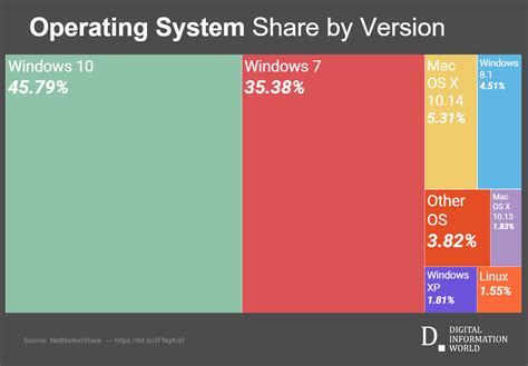 Desktop Os Market Share By Country Nanaxcash