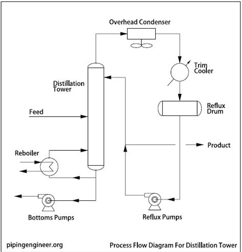 Distillation Column Basic Distillation Equipment And