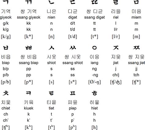 Bảng Chữ Cái Tiếng Hàn Quốc Phiên âm Cách đọc đánh Vần