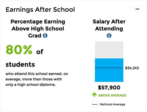 While these are all valuable bits of information, one of the most important questions you can ask any college is whether their students have a strong success. 'How Much Will I Make After Graduating?' College Scorecard ...