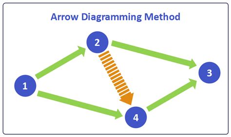 What Is Arrow Diagram Edrawmax Online