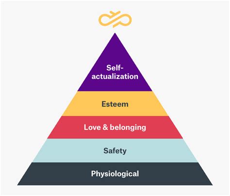 Diagram Of Maslows Hierarchy Of Needs Hierarchy Of Financial Needs