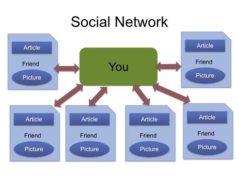Social Networks Example Connections