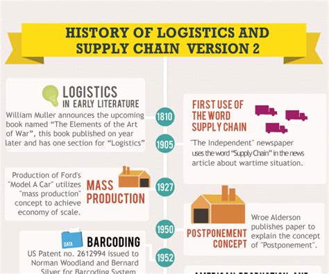 Modern Supply Chain Management And Best Practices Procurify