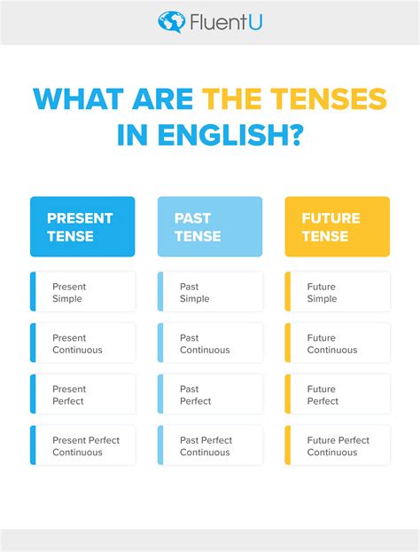 12 Timeless Tenses In English And How To Master Them Fluentu English