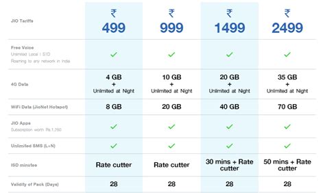 Jio Offering Unlimited 4g Data Starting At Rs19 Know All Plans