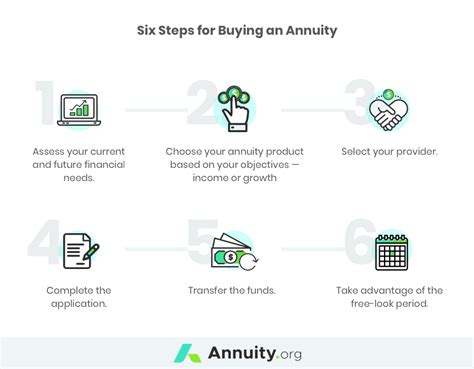This concept is discussed in more detail later. Buying an Annuity: How to Buy an Annuity That's Right for You