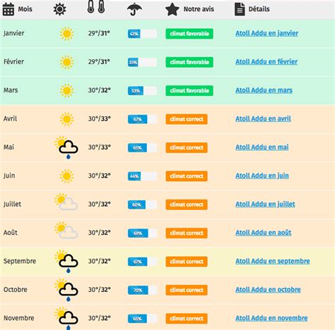 Météo des prochains jours à malé. Aller aux Maldives en avril ou en novembre ? : Forum ...