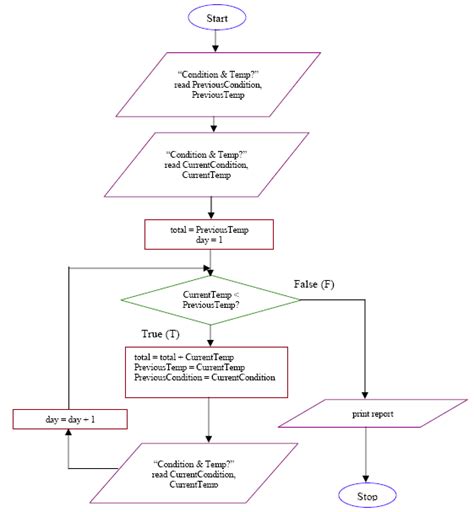 Flowchart Symbol For While Loop Flow Chart Images