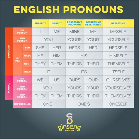 English Pronouns Ginseng English Learn English Learn English