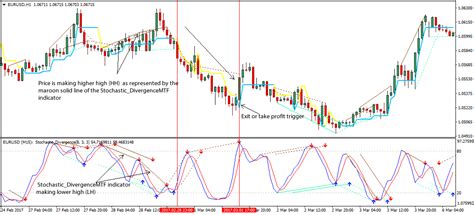 Stochastic Divergence Forex Trading Strategy