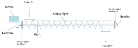 Screw Conveyor Design Calculation An Engineering Guide