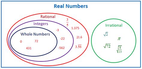 Real Numbers Definition Properties And Examples