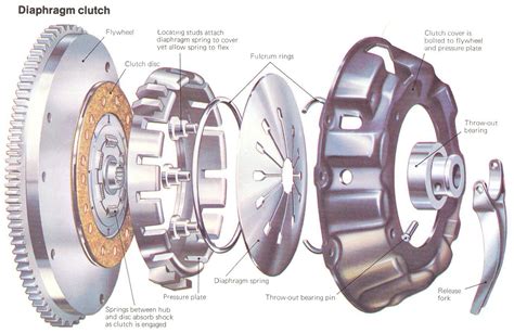 Mechanical Engineering Clutches