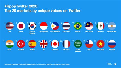 Twitter Reveals Most Mentioned K Pop Artists And Top Countries Tweeting