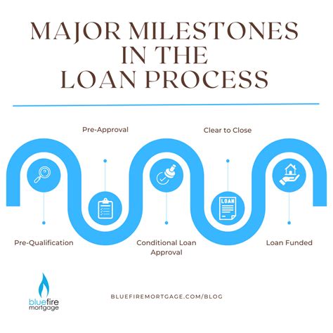 Milestonesloanprocess Bluefire Mortgage