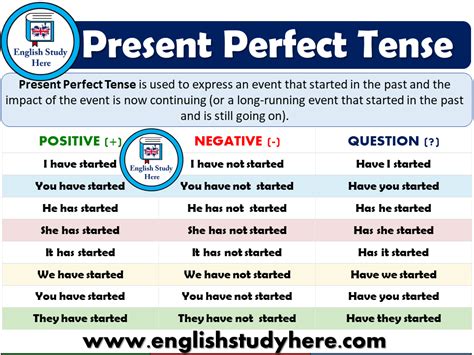 Present Perfect Tense Detailed Expression English Study Learn